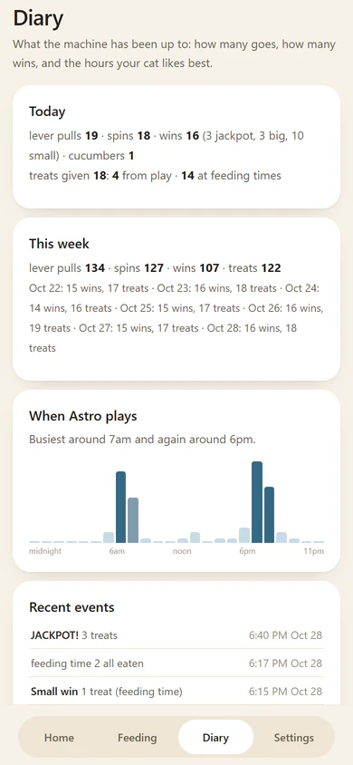 Diary: today's and this week's goes, wins and treats, and a chart of when the cat plays