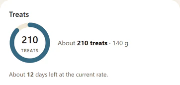 The Treats card: about 210 treats, about 12 days left at the current rate